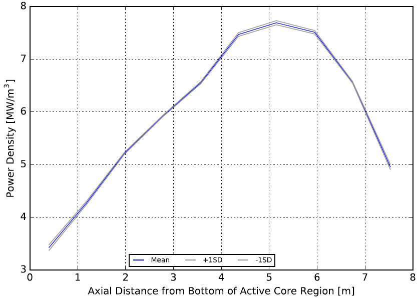 Radially averaged axial power distribution -- 1/6 block ([!cite](mhtgr_inl)).