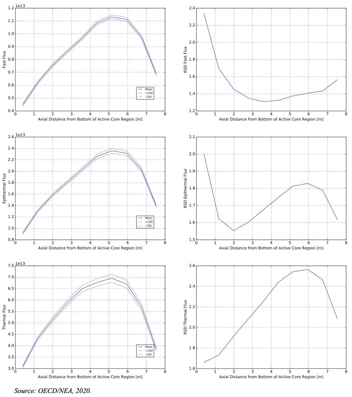 Mean value and RSD of the radially averaged fast, epithermal, and thermal flux distribution -- full ([!cite](mhtgr_inl)).