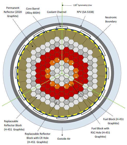 Radial core layout (neutronic boundary shown in yellow) ([!cite](mhtgr_benchmark)).