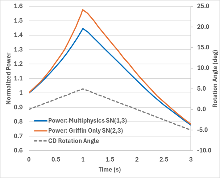 Time evolution of HP-MR power due to control drum rotation: multiphysics simulation compared to single-physics neutronics