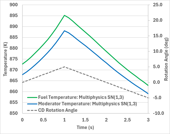 Time evolution of the average fuel and moderator temperature from multiphysics simulation due to control drum rotation.