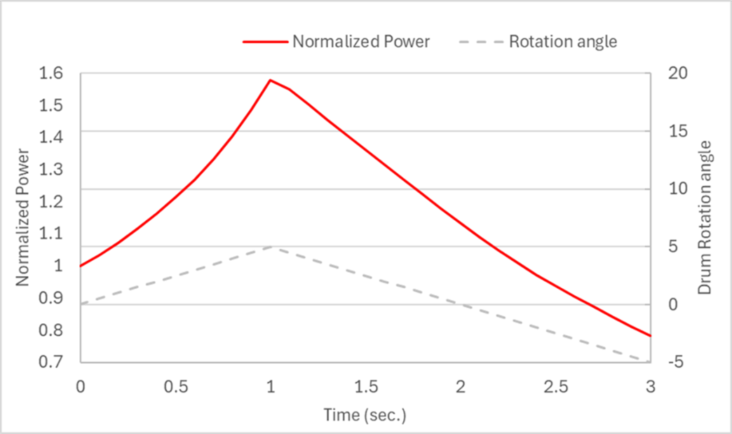 Scenario I: Normalized power (Griffin-Only).
