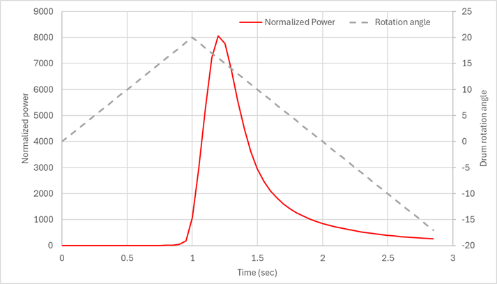 Scenario II: Normalized power (Griffin-Only).