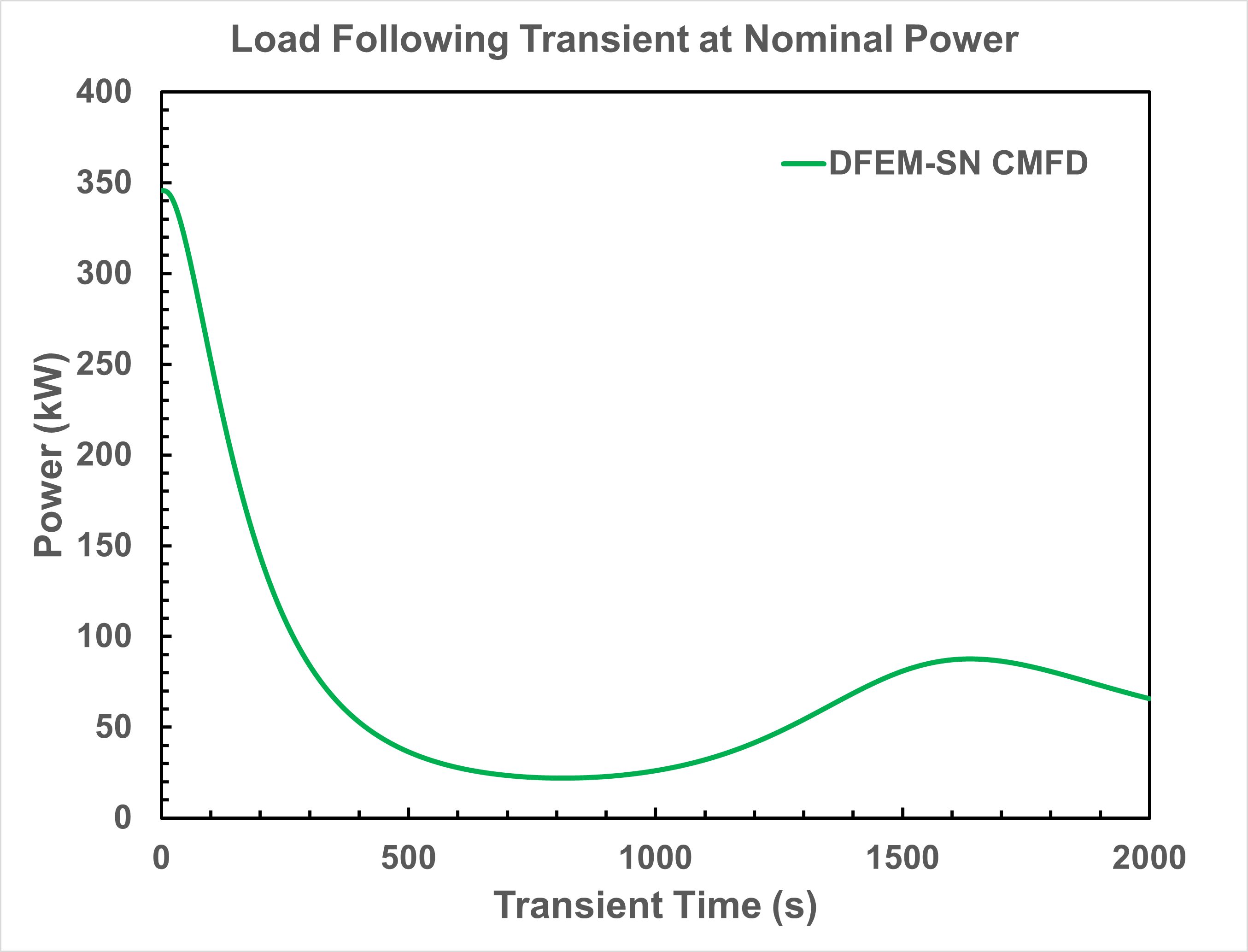 Time evoluation of predicted 1/6 core power during the loading following transient