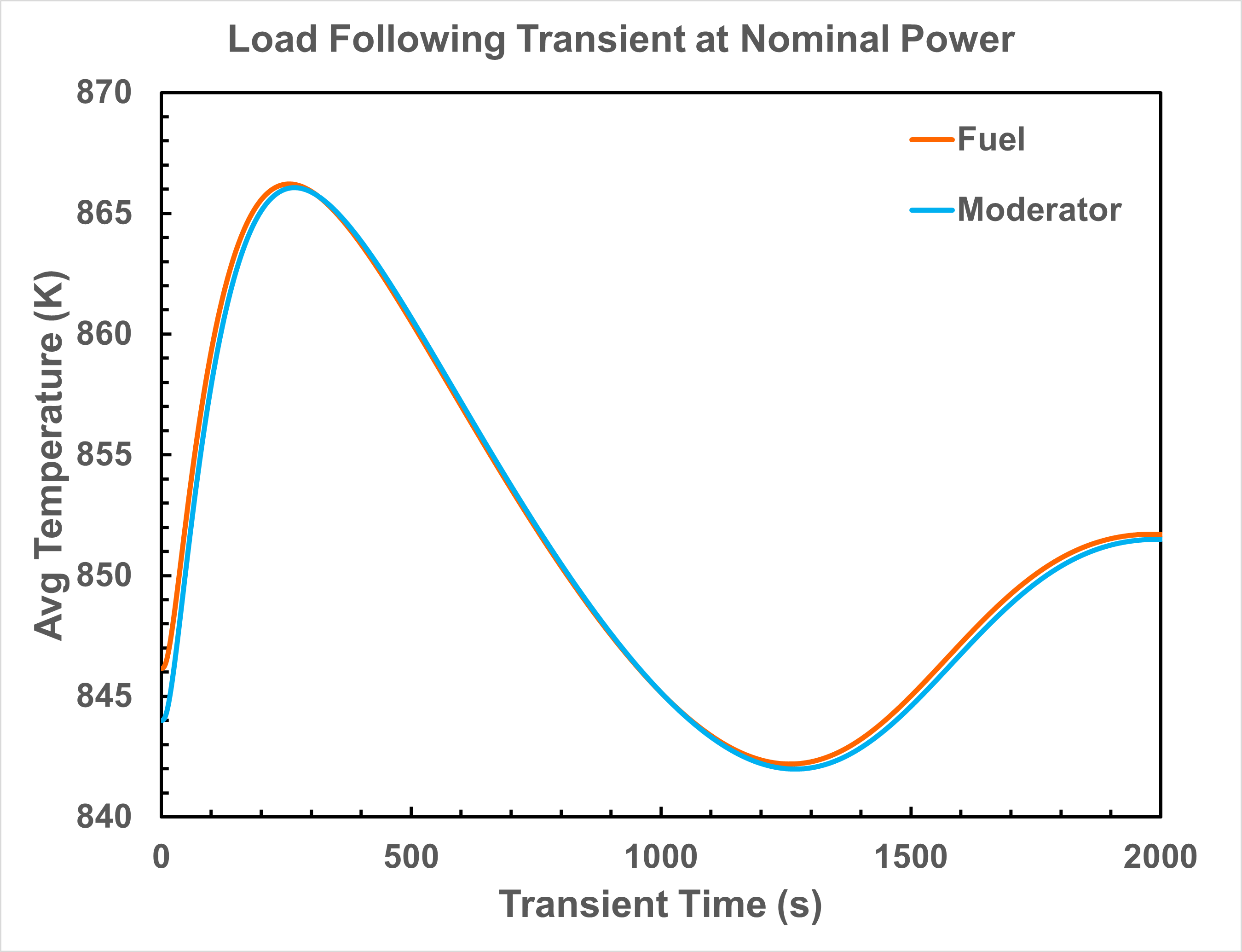 Time evoluation of predicted 1/6 core average fuel and moderator temperatures during the loading following transient