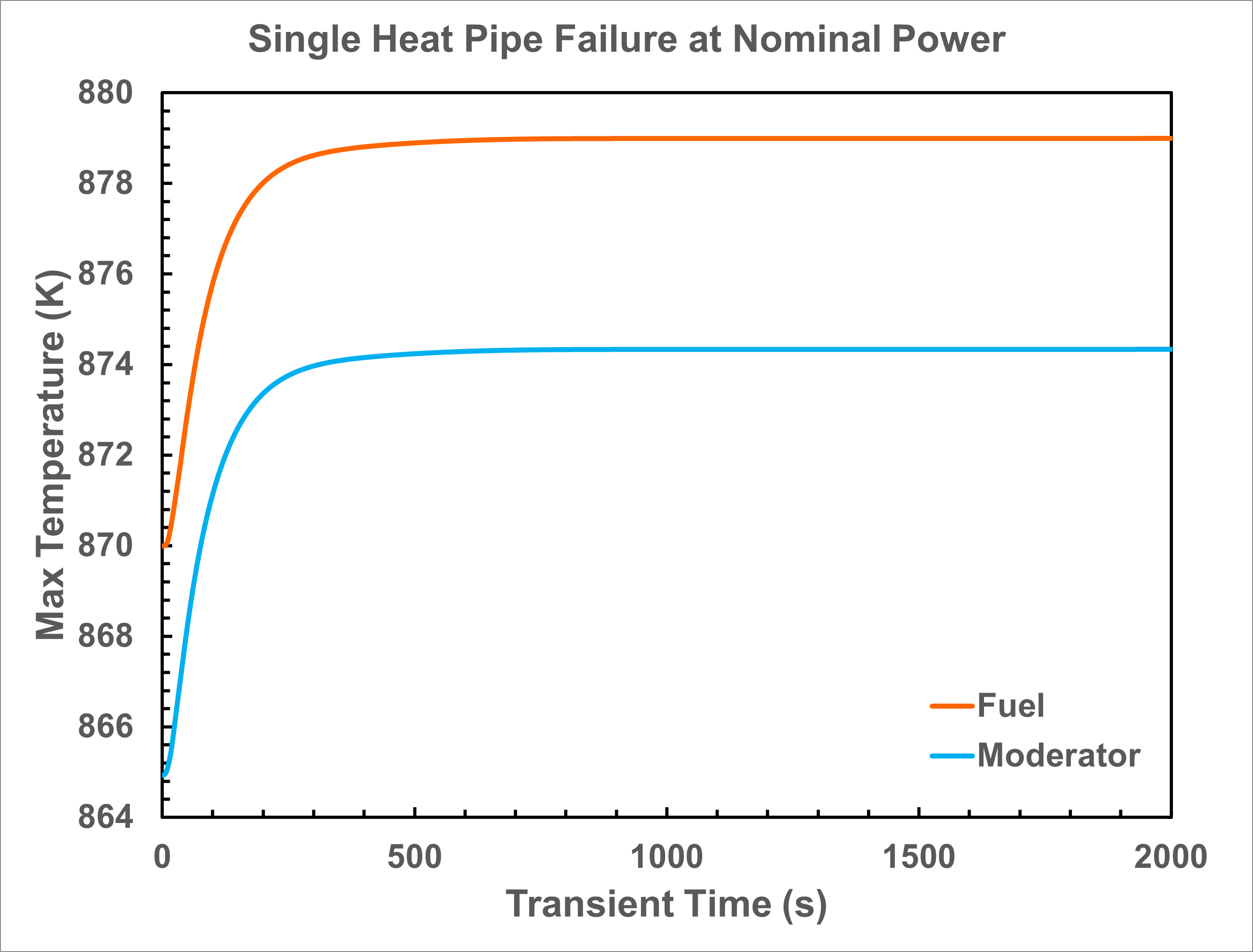 Time evoluation of predicted 1/6 core maximum fuel and moderator temperatures during the localized single heat pipe failure transient