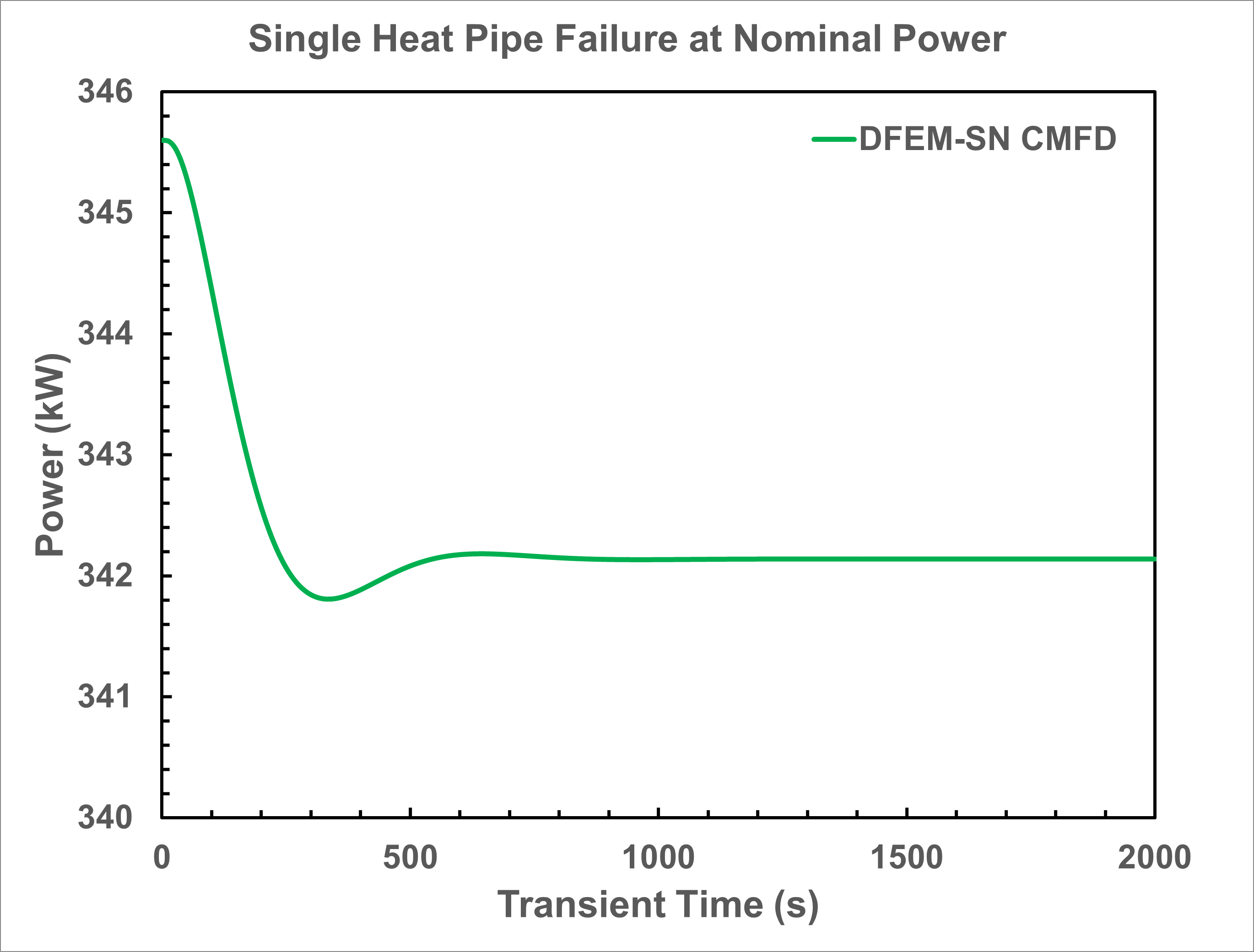 Time evoluation of predicted 1/6 core power during the localized single heat pipe failure transient