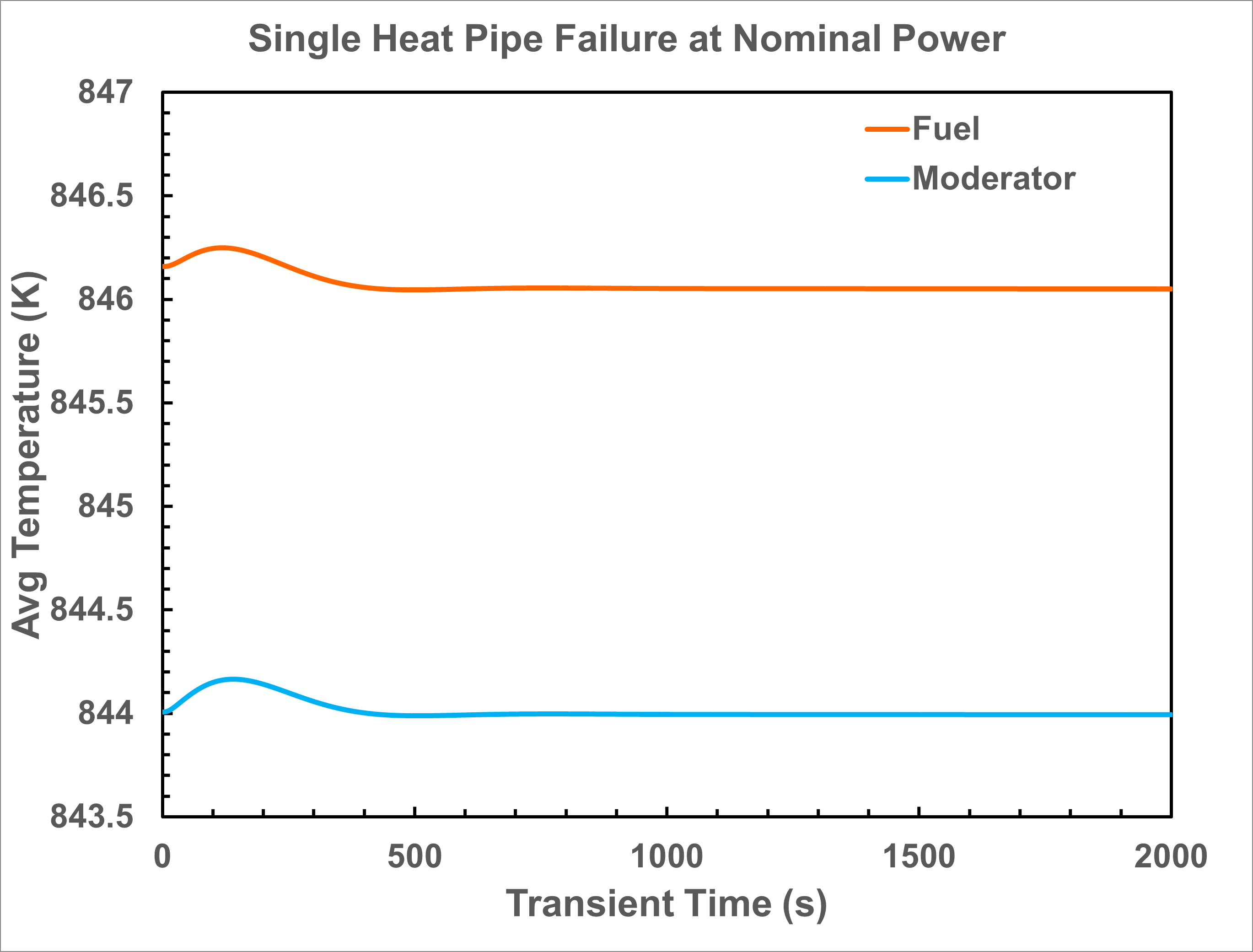 Time evoluation of predicted 1/6 core average fuel and moderator temperatures during the localized single heat pipe failure transient