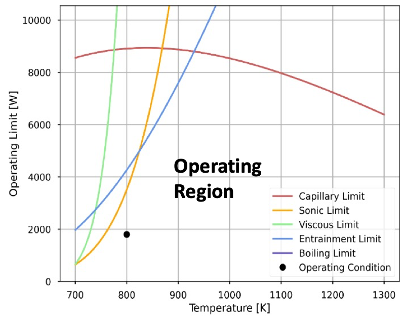 Operating limits of the heat pipe used in the HP-MR