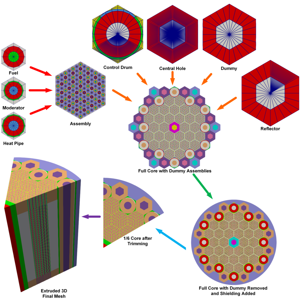 A cartoon showing the step-by-step procedures to generate the HP-MR mesh.