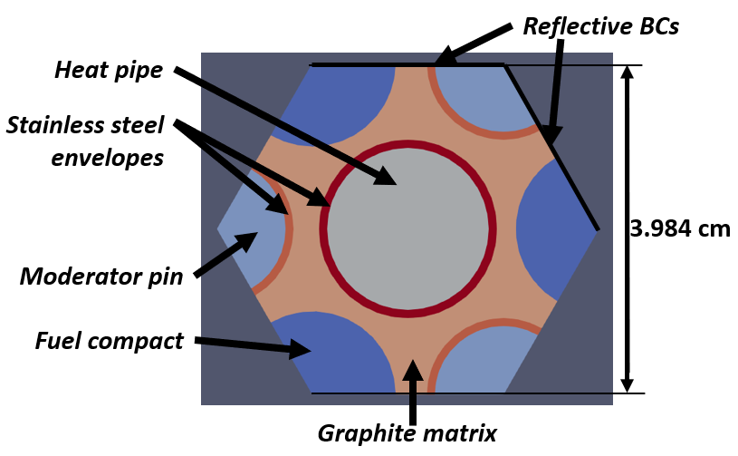 HP-MR Unit-Cell Radial Layout