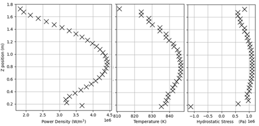 Axial distributions of HP-MR unit-cell fuel thermo-mechanical properties. The small peak near the bottom of the power density profile is due to thermal flux returning from the bottom beryllium reflector.