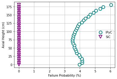 Axial distribution of spatially-averaged IPyC and SiC failure probabilities in HP-MR TRISO fuel.