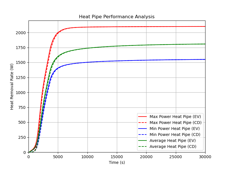 Time evolution of heat removal rate for the two representative heat pipes along with the average heat pipe behavior.