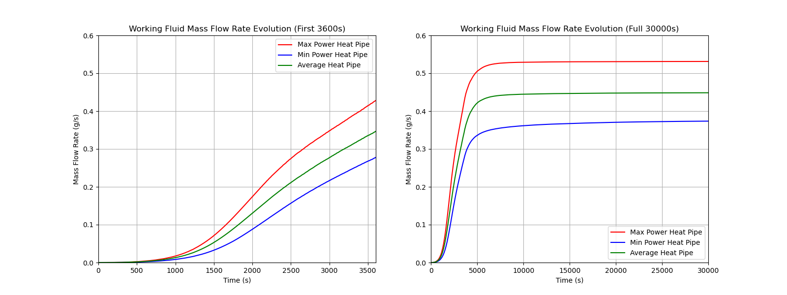 Time evolution of startup mass flow rate for the two representative heat pipes along with the average heat pipe behavior.
