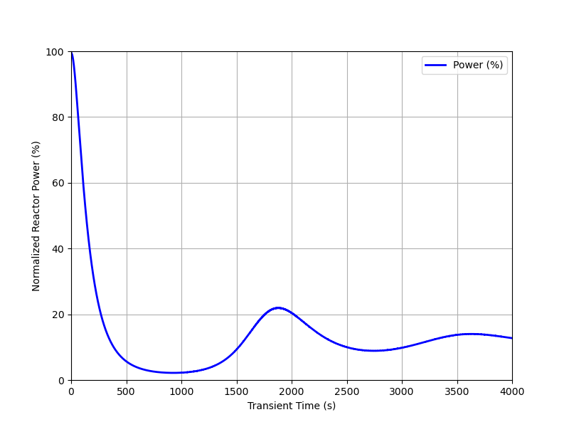 Time evolution of reactor power during a load following transient.