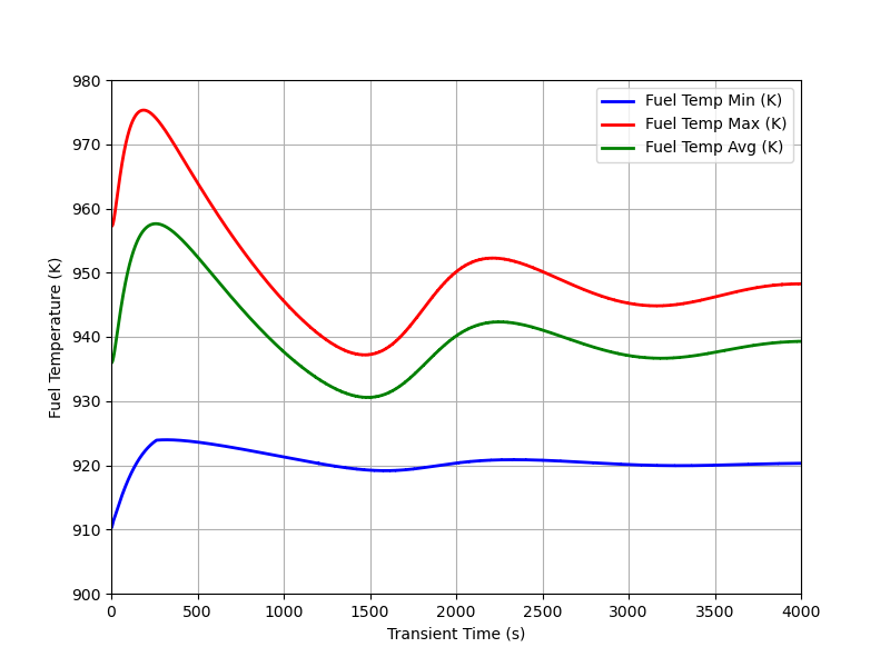 Time evolution of representative fuel temperatures during a load following transient.