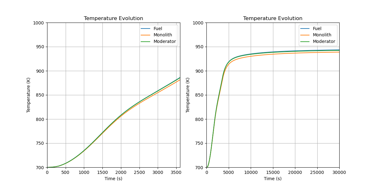 Time evolution of the calculated average temperatures of different reactor components during the startup.