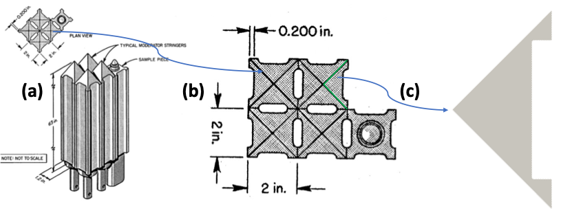 Schematic of the graphite stringer assembly in the Molten Salt Reactor Experiment (MSRE): (a) Full assembly, (b) Cross-section showing graphite moderator and coolant channels, and (c) Cross-section of the unit cell of the moderator, used as input for simulations.