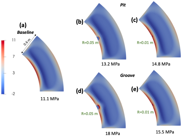 Distribution of maximum principal stress (MPa) at 40 years for (a) the baseline case at a cross-section corresponding to the location of maximum stress, (b) baseline case with a pit of radius 0.05 m, (c) baseline case with a pit of radius 0.01 m, (d) baseline case with a groove of radius 0.05 m, and (e) baseline case with a groove of radius 0.01 m.