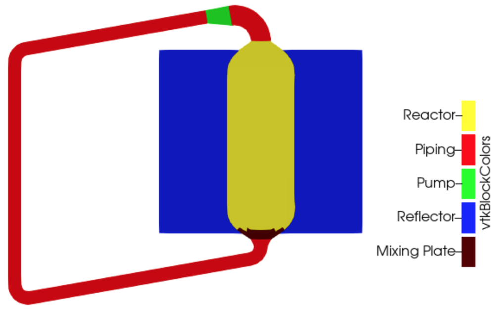 Thermal-hydraulics blocks for LMCR thermal-hydraulics & DNP domain [!citep](M3mcr2023).