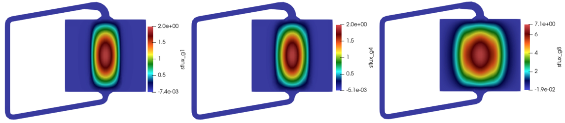 Normalized steady-state fluxes in LMCR. Specifically, group 1 (second fastest), group 4(epithermal), and group 8 (thermal-most group) are presented from left to right [!citep](M3mcr2023).