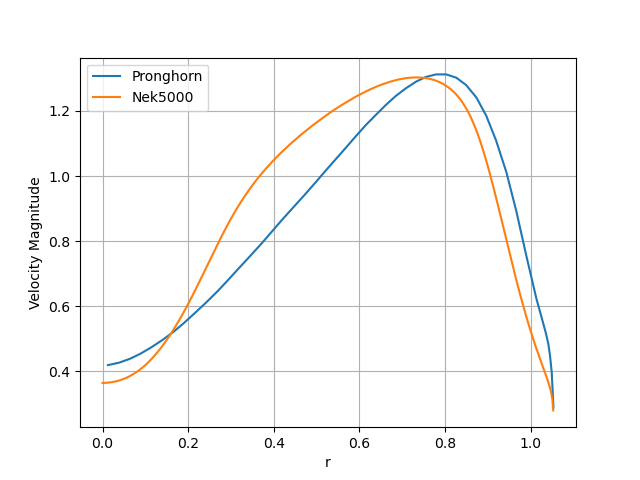 Velocity magnitude at the minimum core radius.