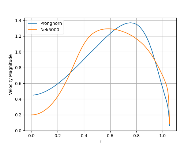 Velocity magnitude at the minimum core radius.