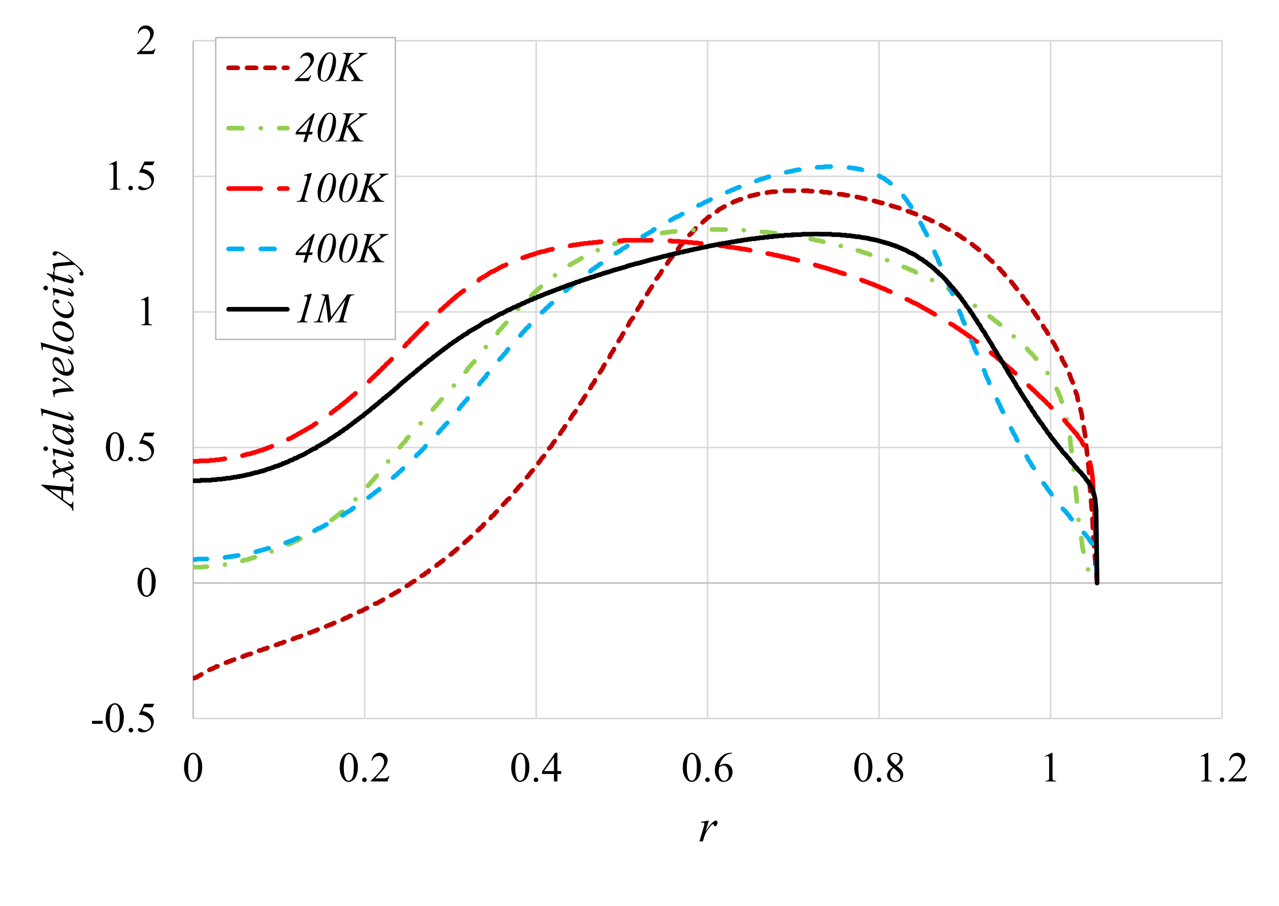Radial distribution of axial velocity at different Reynolds numbers.