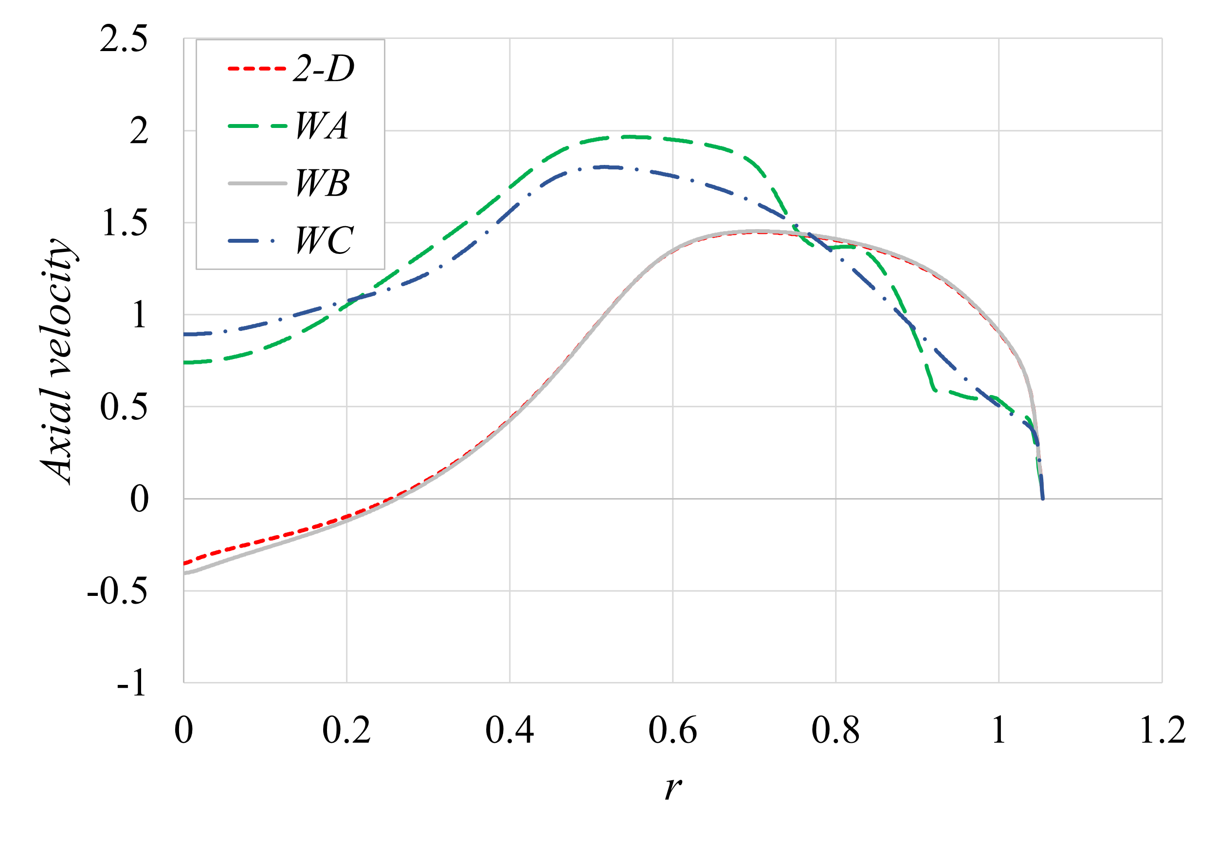 Radial distribution of axial velocity from the 2-D axisymmetric and 3-D wedge cases at $Re = 2\times10^4$.
