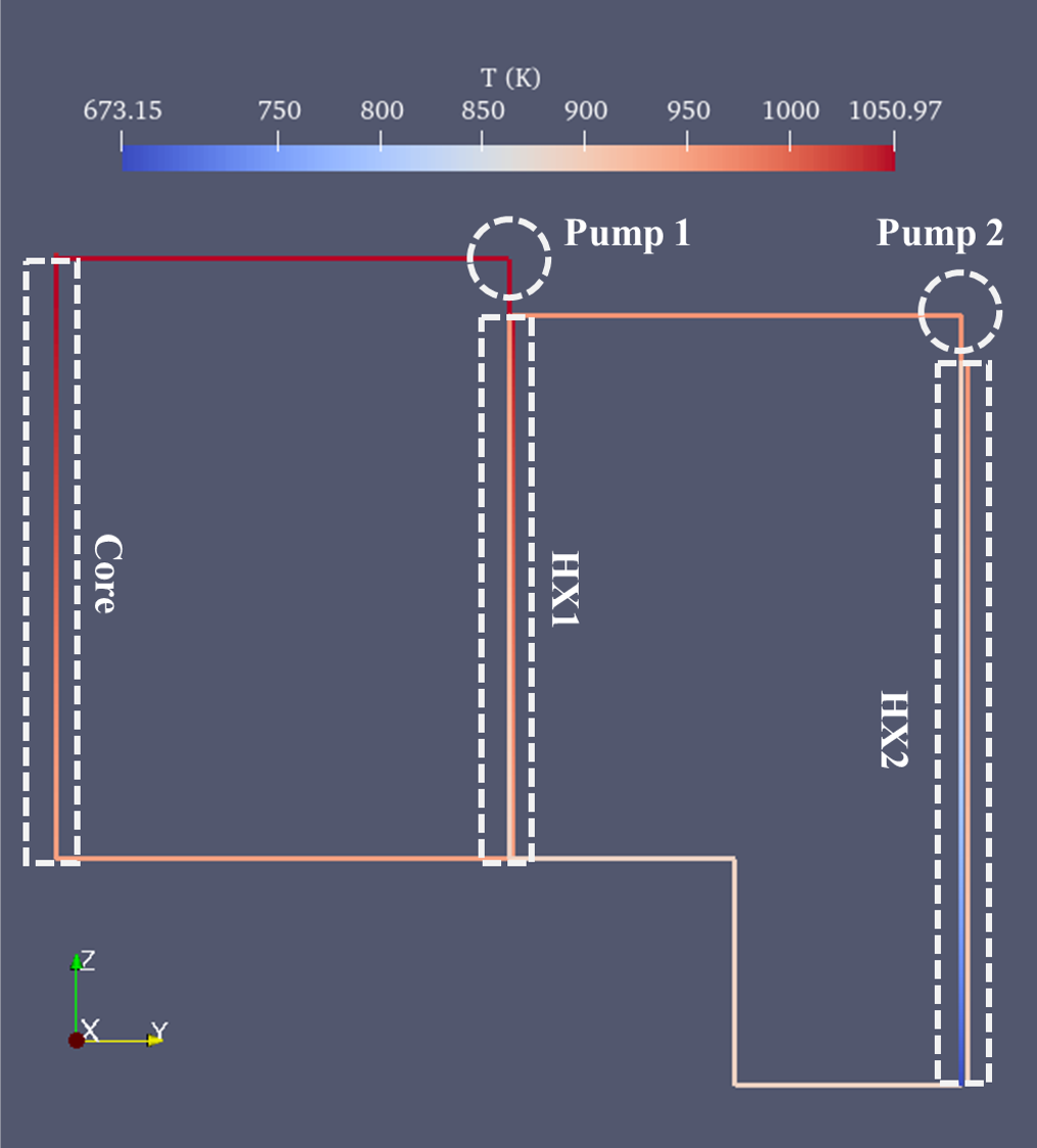 The steady-state temperature distribution in the 1-D MSRE primary loop (+Pump1+ and +HX1+ are primary pump and heat exchanger while +Pump2+ and +HX2+ are intermediate pump and heat exchanger).