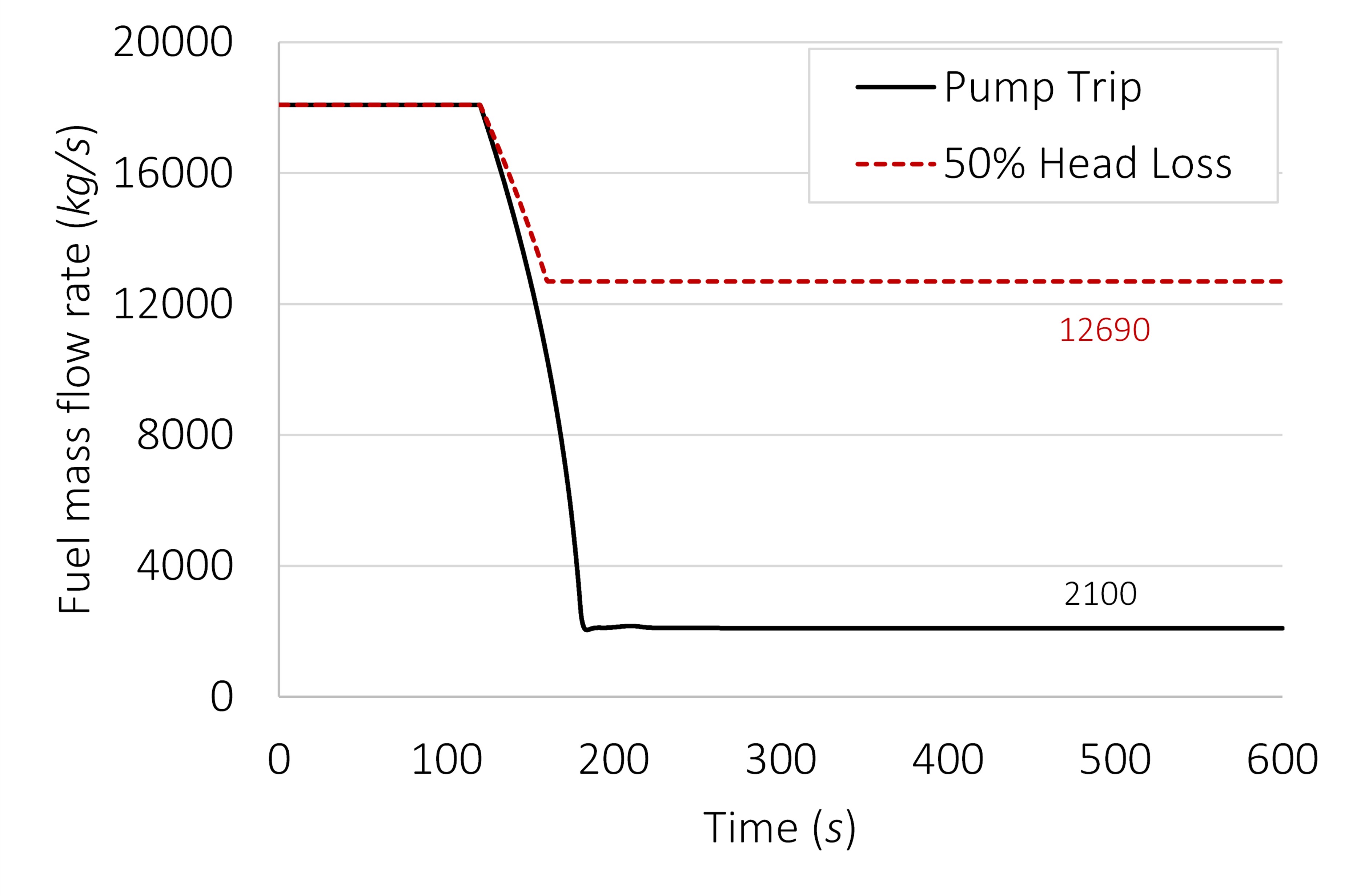 Evolution of fuel mass flow rates during the investigated transient scenarios.