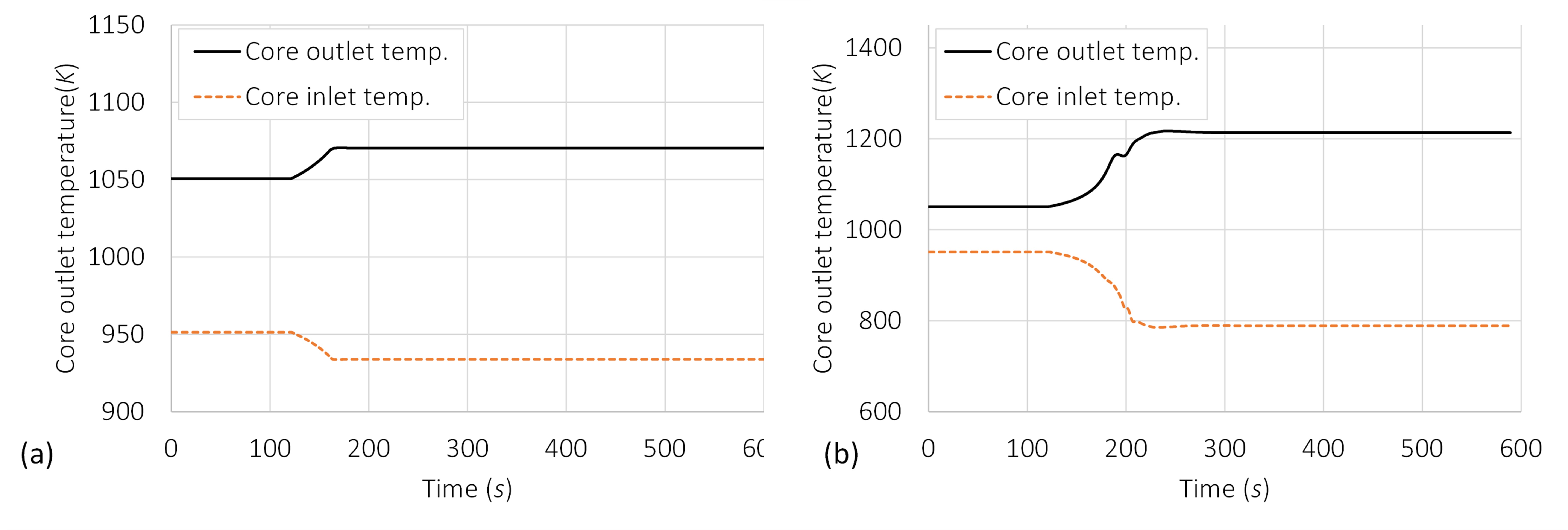 Evolution of core inlet and outlet temperatures during the investigated transient scenarios: (a) 50% pump head loss, (b) pump trip.