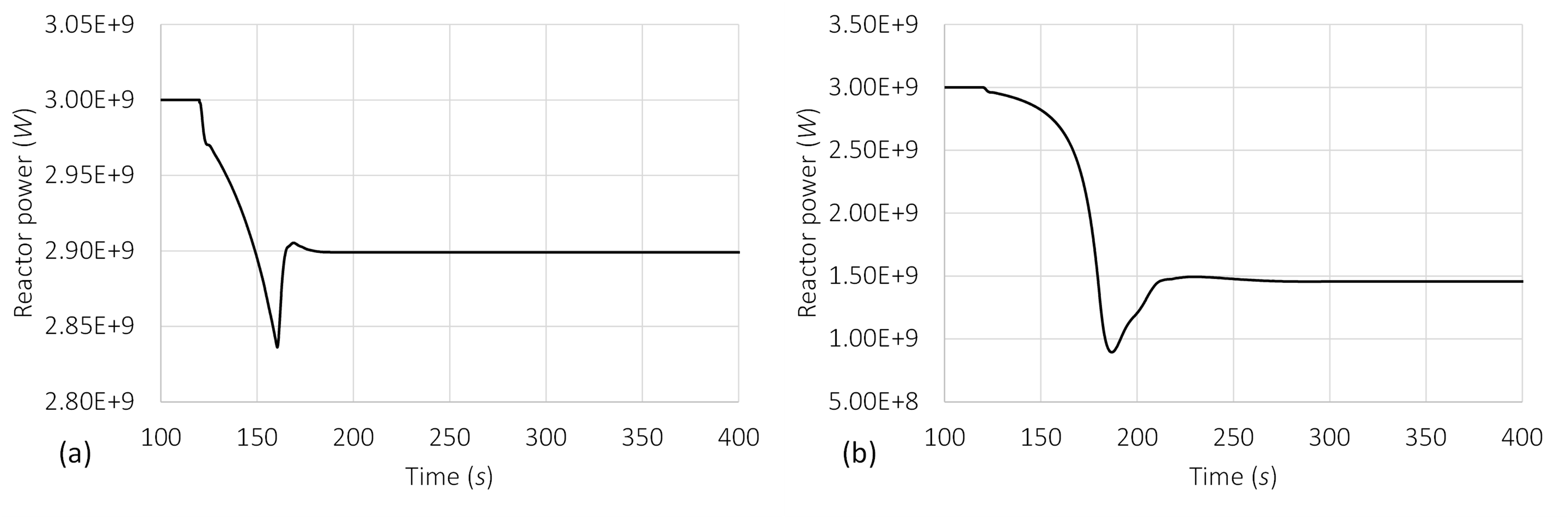 Evolution of reactor power during the investigated transient scenarios: (a) 50% pump head loss, (b) pump trip.