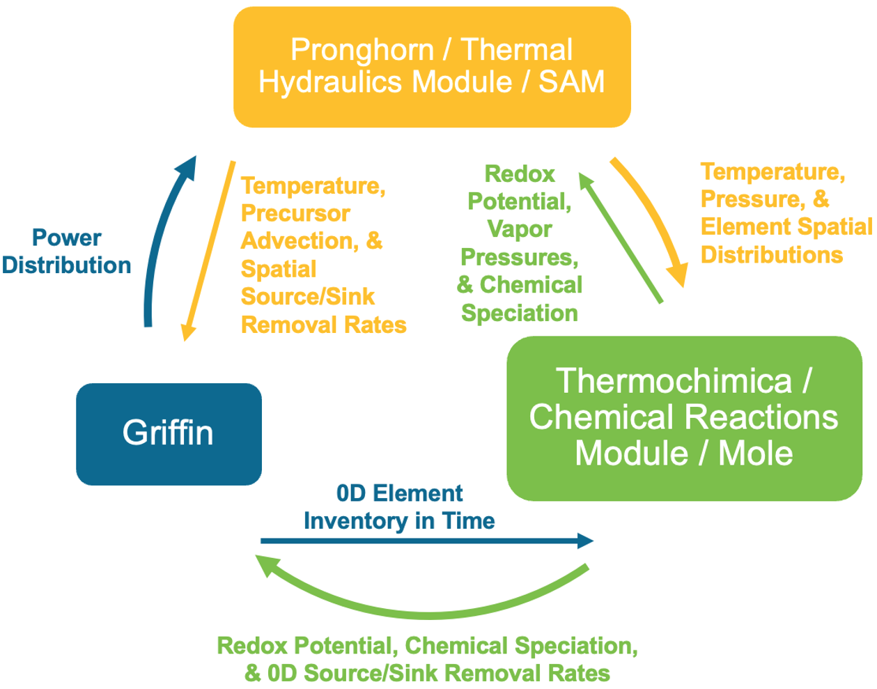 NEAMS based multiphysics framework for MSR analysis [!citep](FrameworkM3).