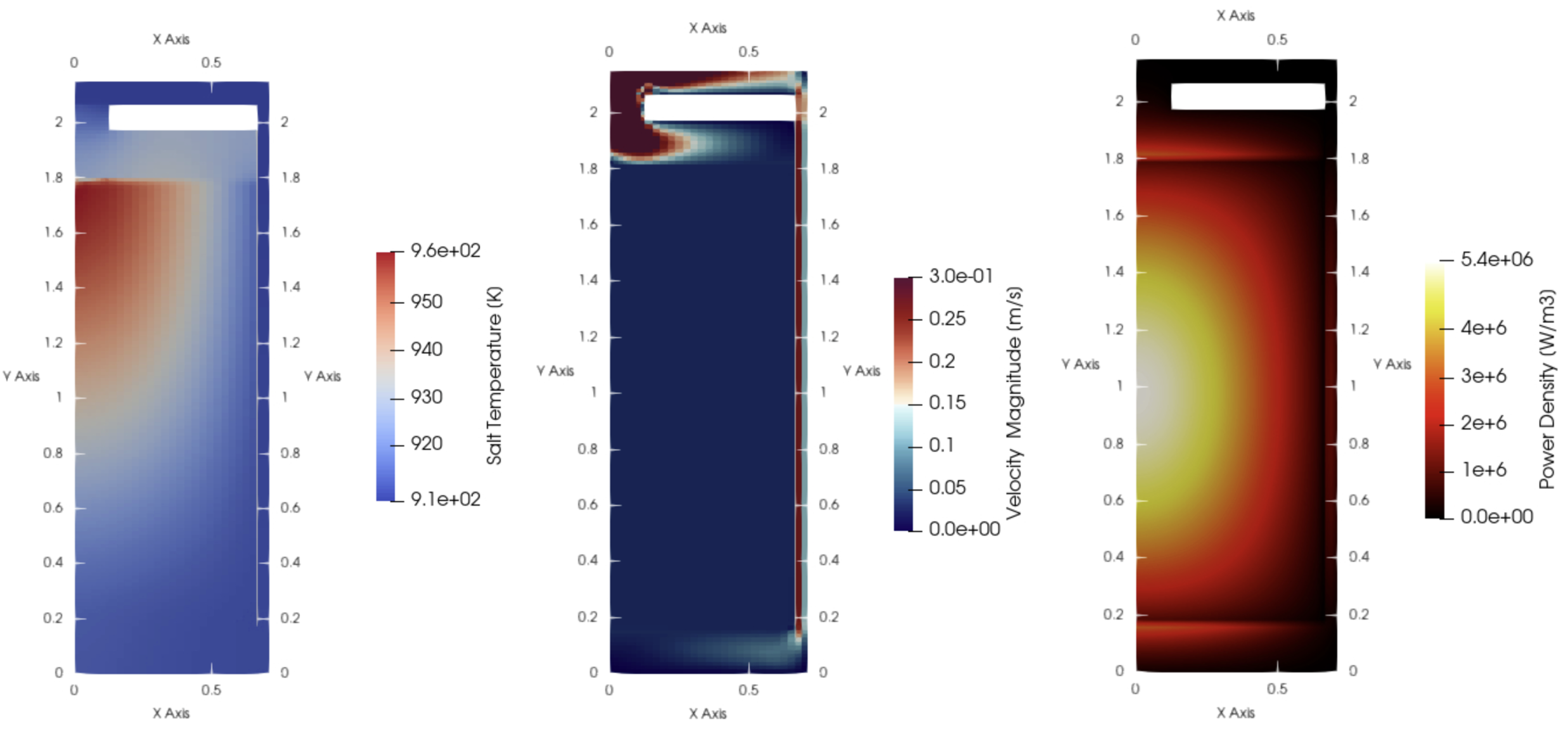 Fuel Salt Temperature - left (K), Fuel salt velocity - center (m/s), and Power density - right (W/m$^3$).