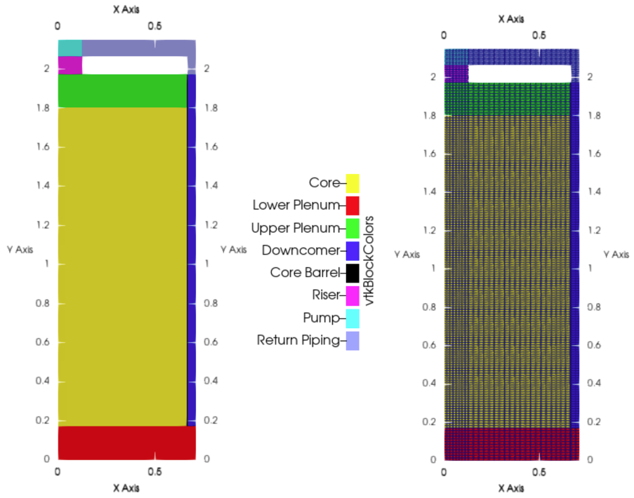 Subdomain (left) and mesh (right) of the multiphysics model.