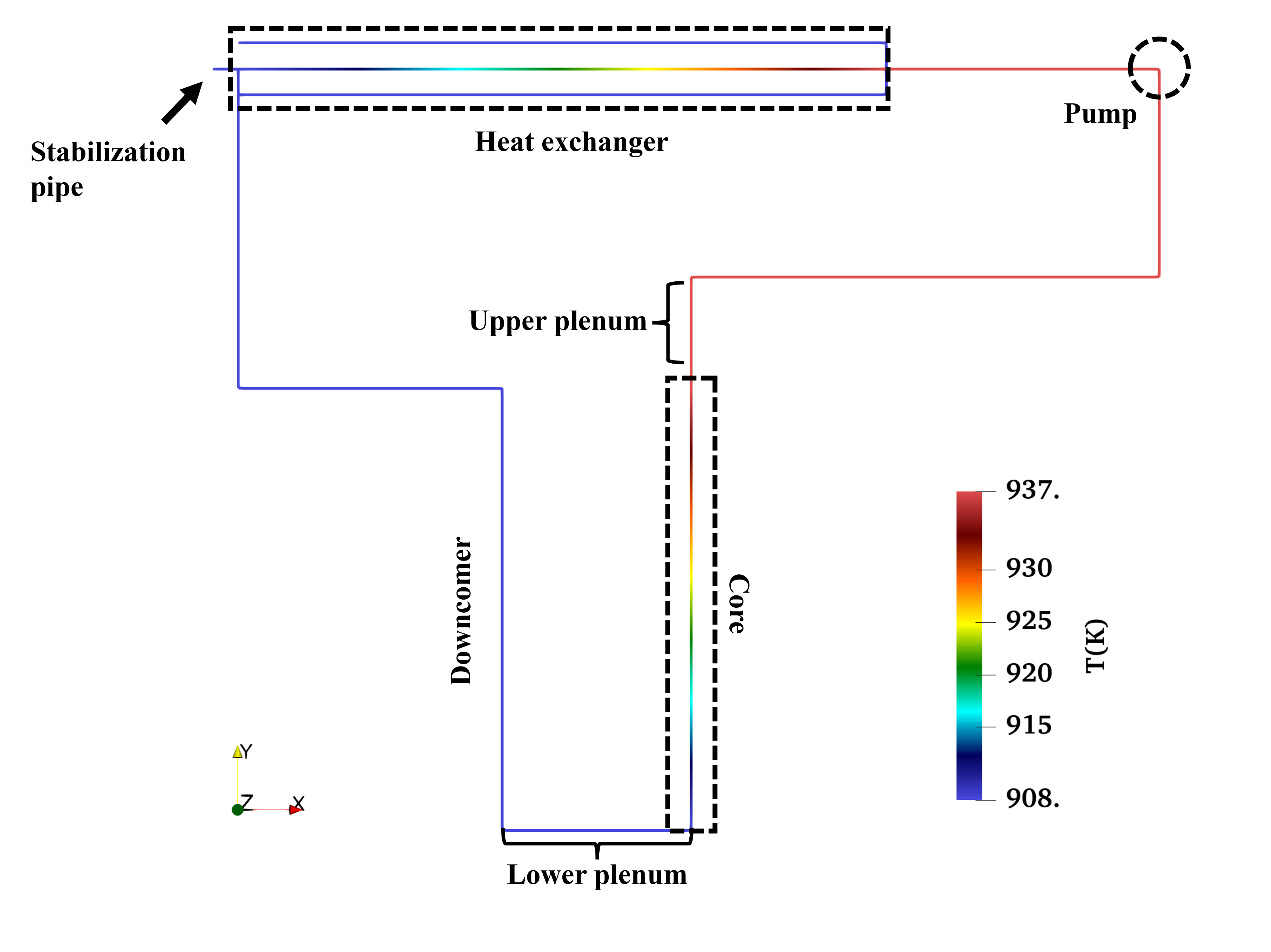 The steady-state temperature distribution in the 1-D MSRE primary loop.