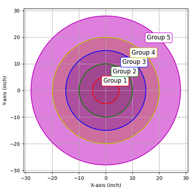 Grouping of the outlet channels based on radial locations.