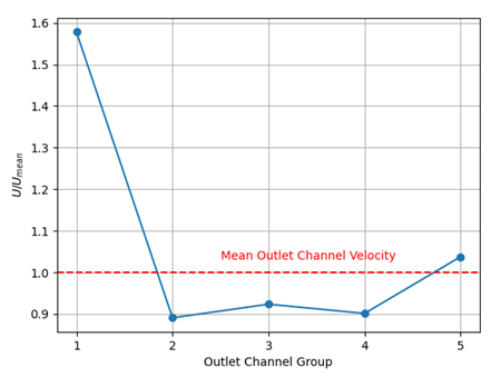 Group averaged velocities into the MSRE core region.
