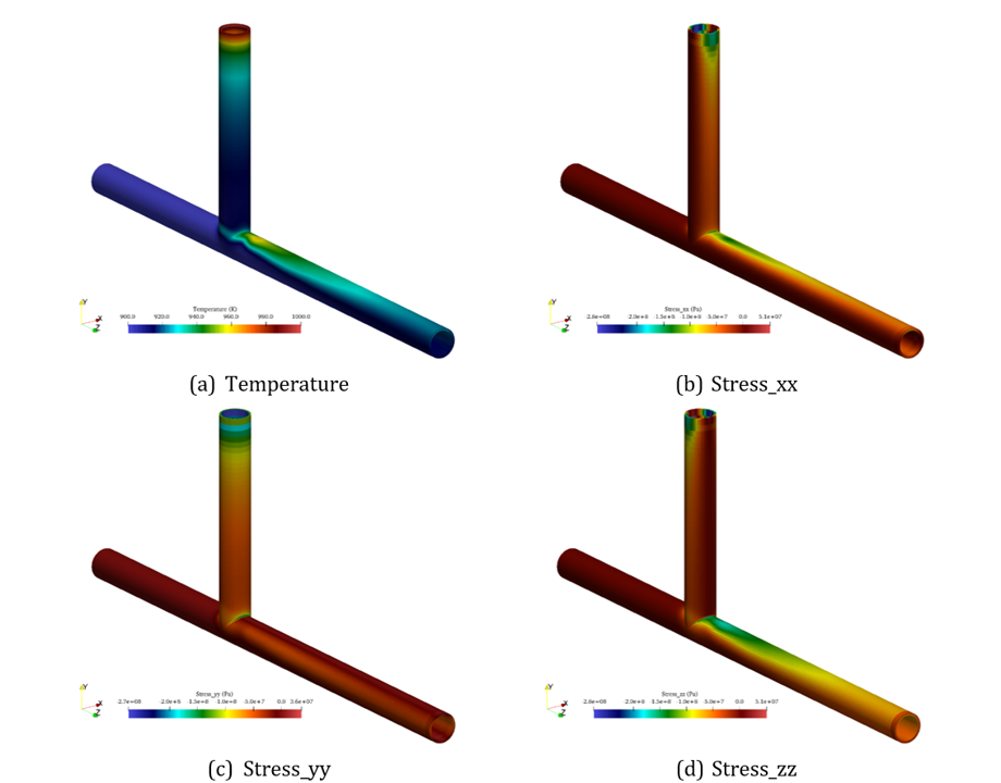 Pipe shell temperature and thermal stress components from MOOSE Solid Mechanics.