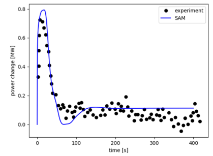 Power change following the external reactivity insertion.