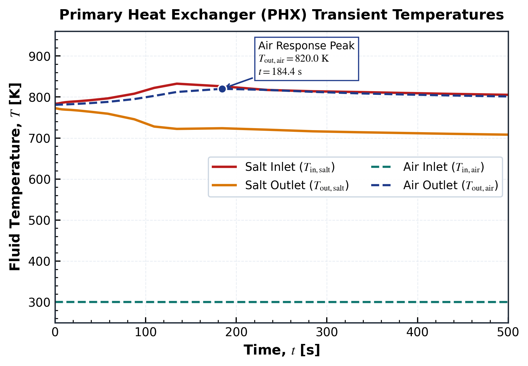 Transient Fluid Temperatures on Both Sides of PHX