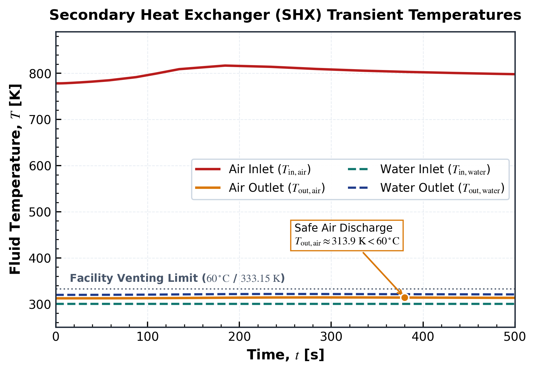 Transient Fluid Temperatures on Both Sides of SHX