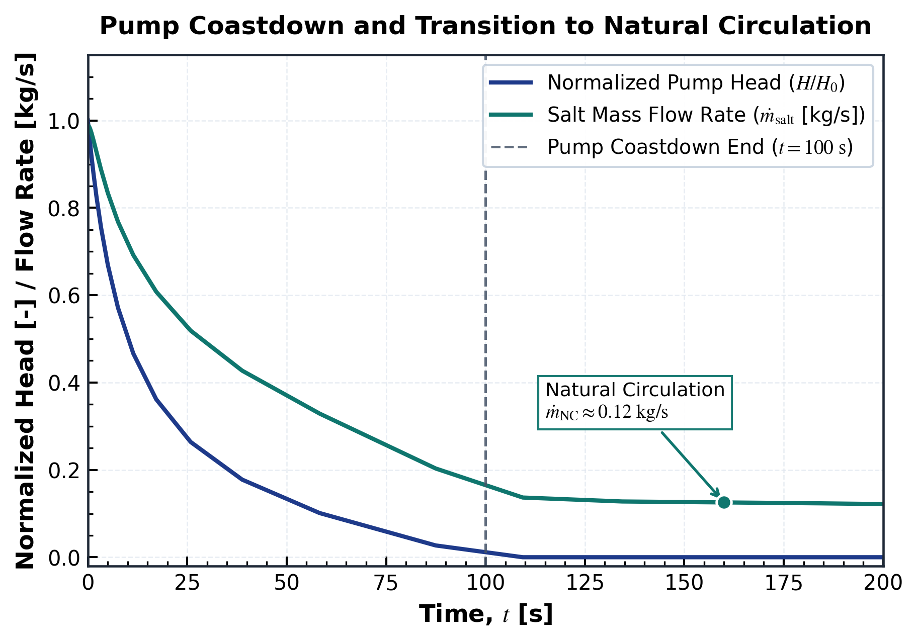 Normalized Pump Head and Flow Rate During the Transient