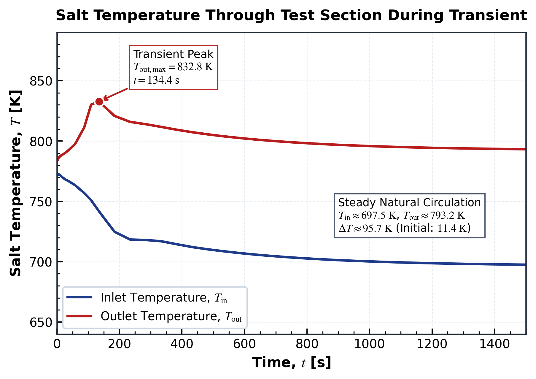 Transient Salt Temperatures at Test Section Inlet and Outlet