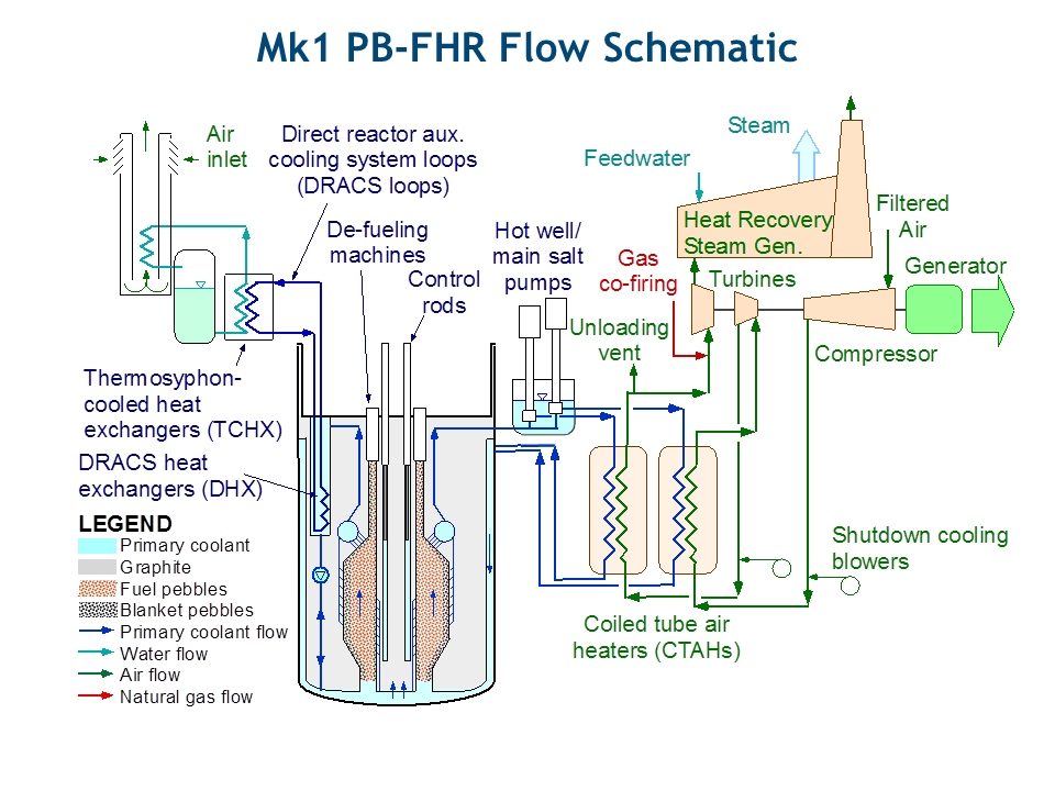 Flow diagram for the Mk1 reactor, main salt loop, and power conversion systems, from [UCB FHR website](https://fhr.nuc.berkeley.edu/)