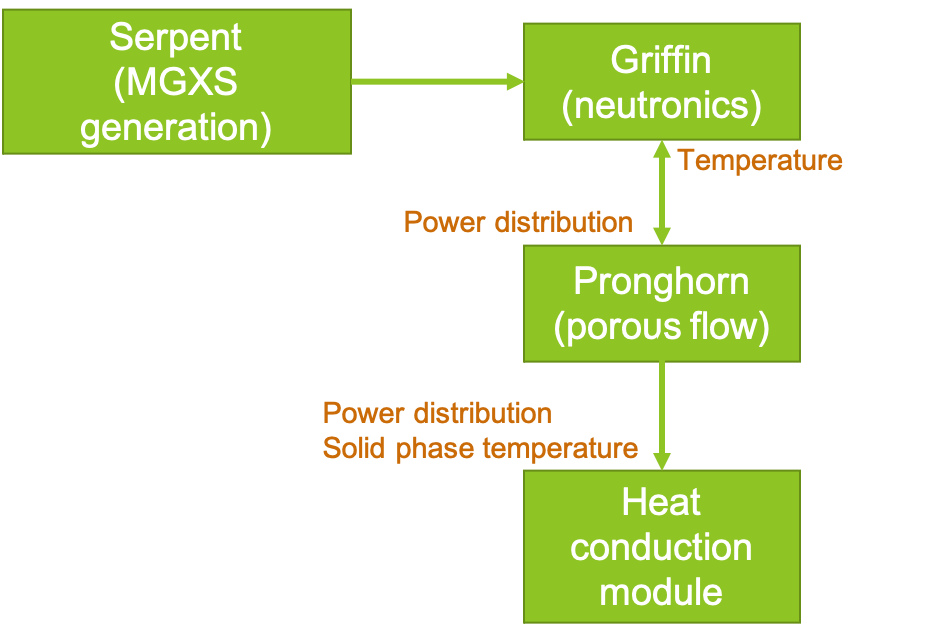 Figure 1: Current multiphysics computation scheme for the Mk1-FHR model steady state model