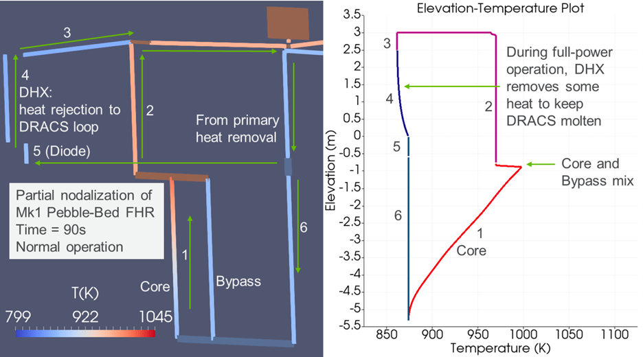 Coolant temperature during steady state (t = 90s).