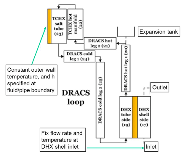 Nodalization of the DRACS loop model in SAM model (used with permission, [!cite](Zweibaum2015)).